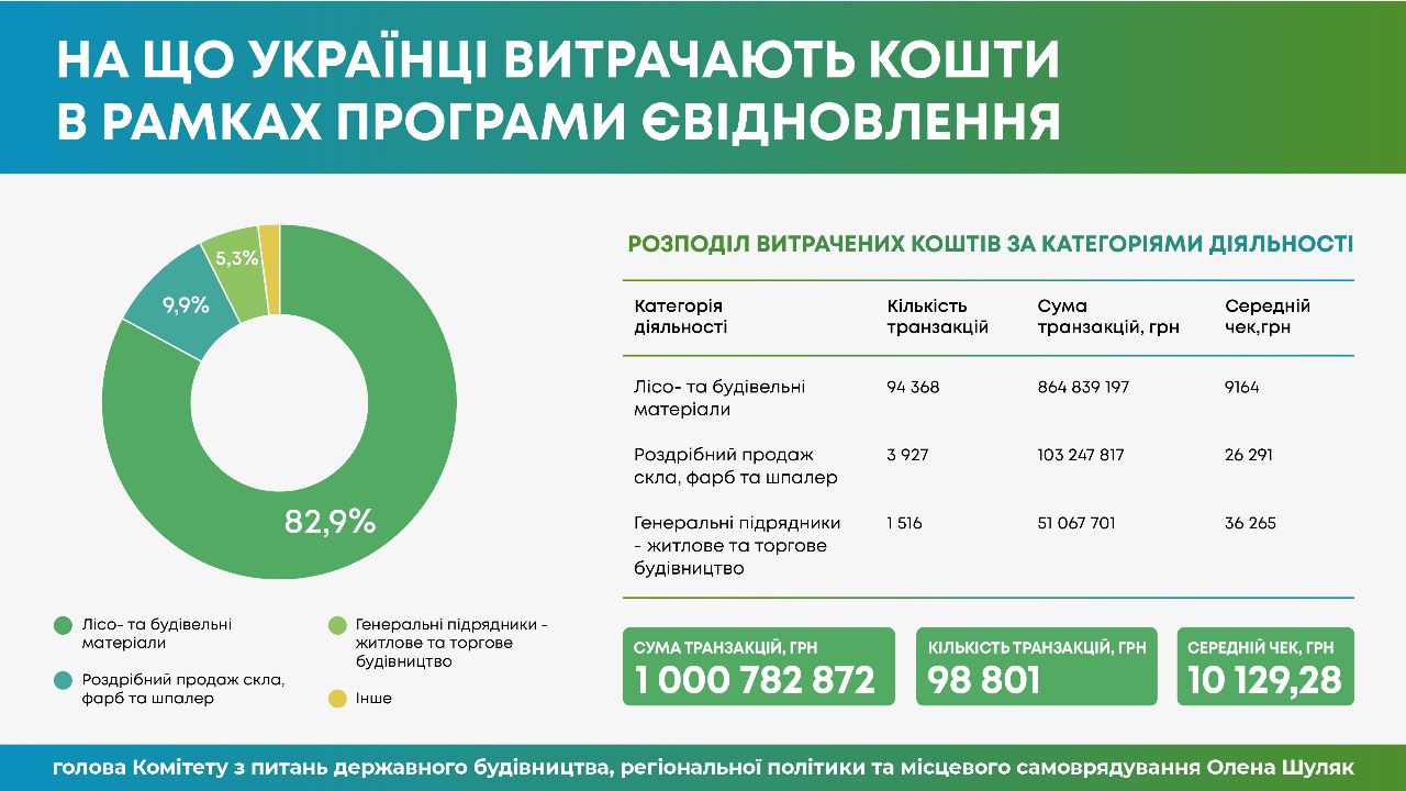 "єВідновлення": на ремонты поврежденных домов украинцы потратили менее трети перечисленных средств